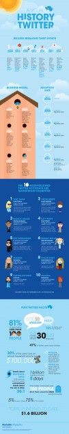 [Infografica] Così cresce Twitter…