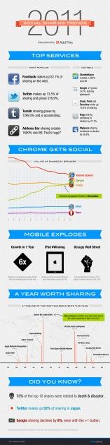 [Infografica] Su Facebook il 52% delle condivisioni online