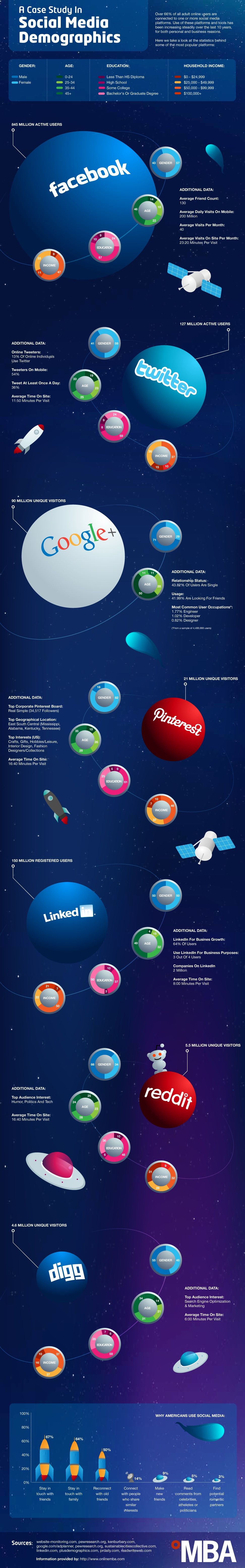 demografica social network
