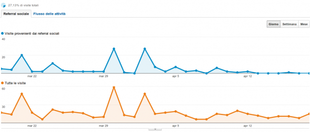 Analytics Social - Report Social Analytics