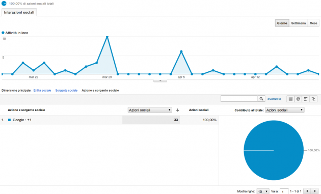 Interazioni Sociali - Report Social Analytics