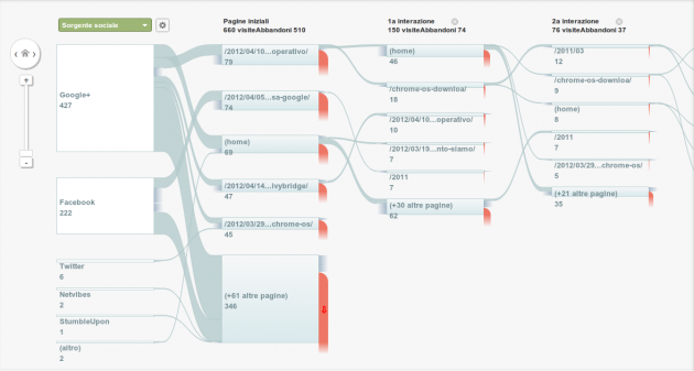 Flusso dei Visitatori - Report Social Analytics