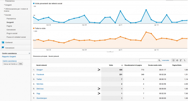 Sorgenti - Report Social Analytics