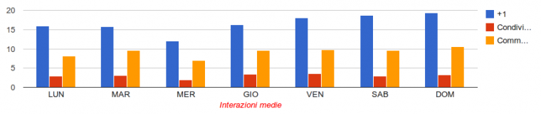 interazioni giorno