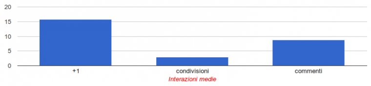 interazioni medie