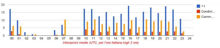 interazioni per ora