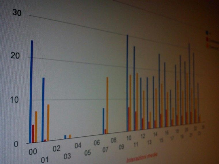 [Esclusiva] Top pages Google+ in Italia: studio sulle interazioni