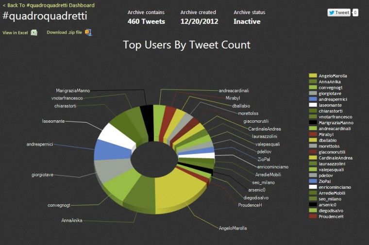 Torta top users