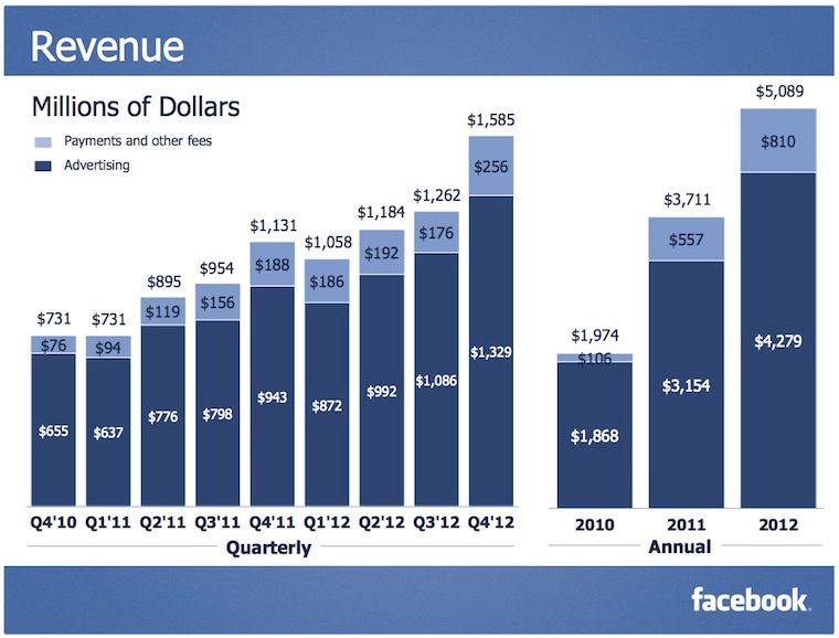 Facebook Adv Q4