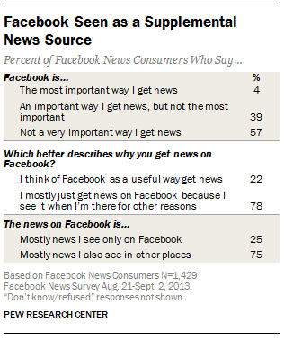 3-Facebook-Seen-as-a-Supplemental-News-Source