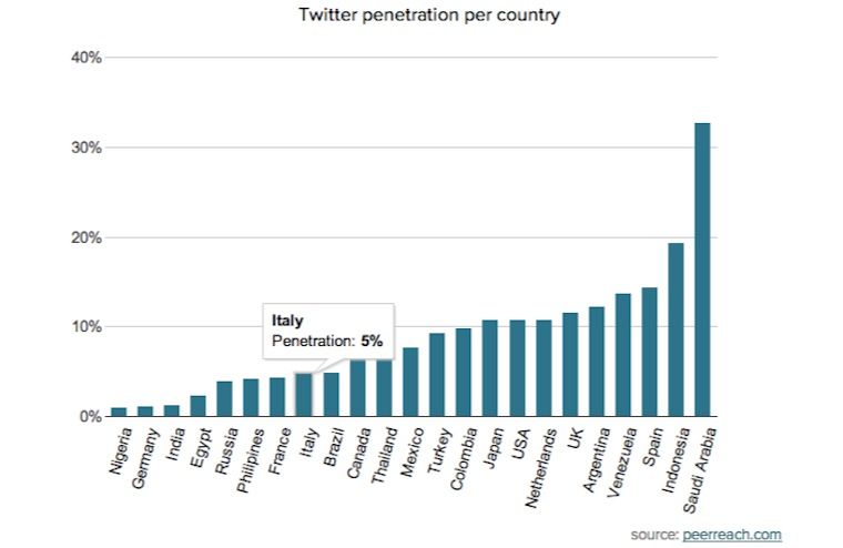Twitter-Italia