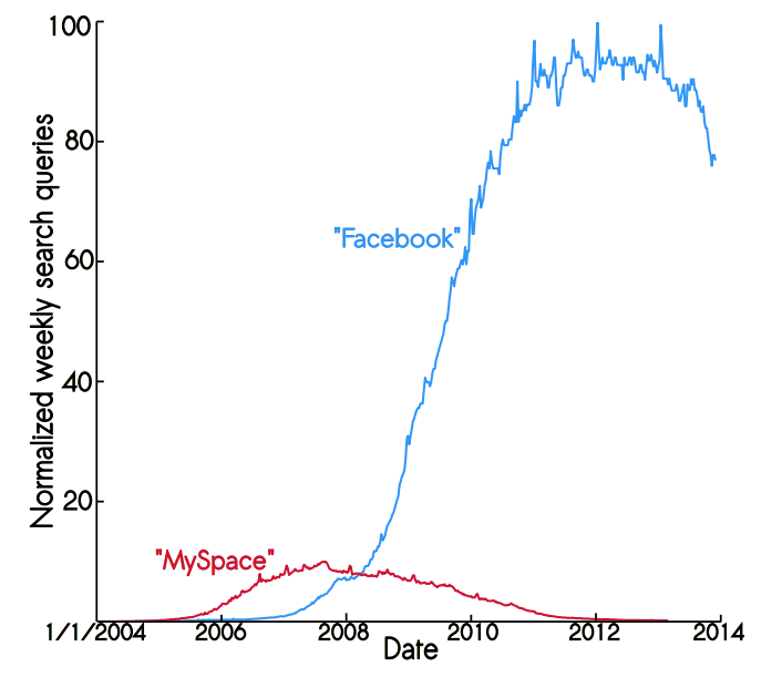 Facebook-Graph