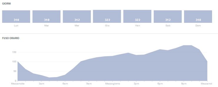 giorni pubblicazione facebook