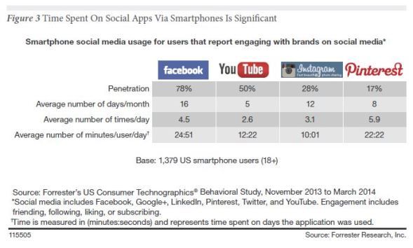 Forrester-Time-Spent-on-Social-Mobile