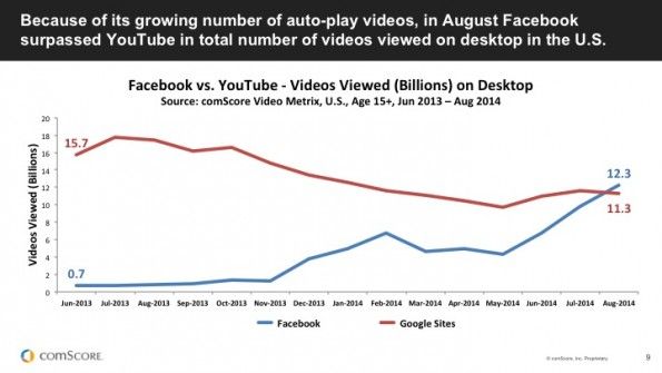 Comscore-Facebook-Video-Views-e1413316842204