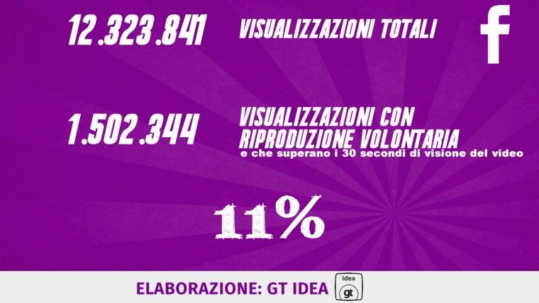 Dati video Facebook e Youtube13