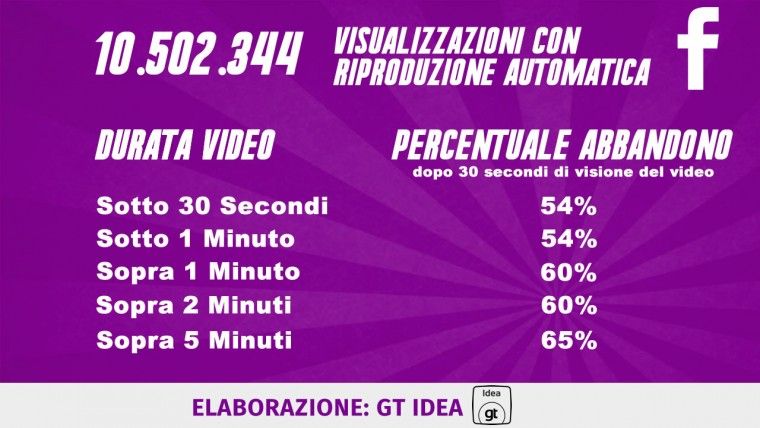 Dati video Facebook e Youtube5