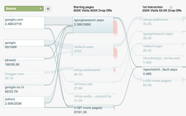 Google Analytics: dove vanno i tuoi visitatori?