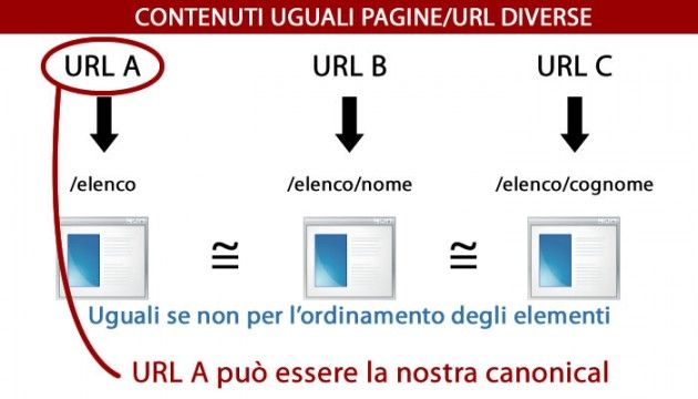 URL canonical