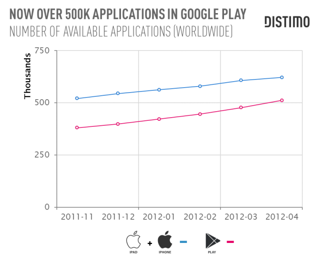 Google Play vale 500mila applicazioni