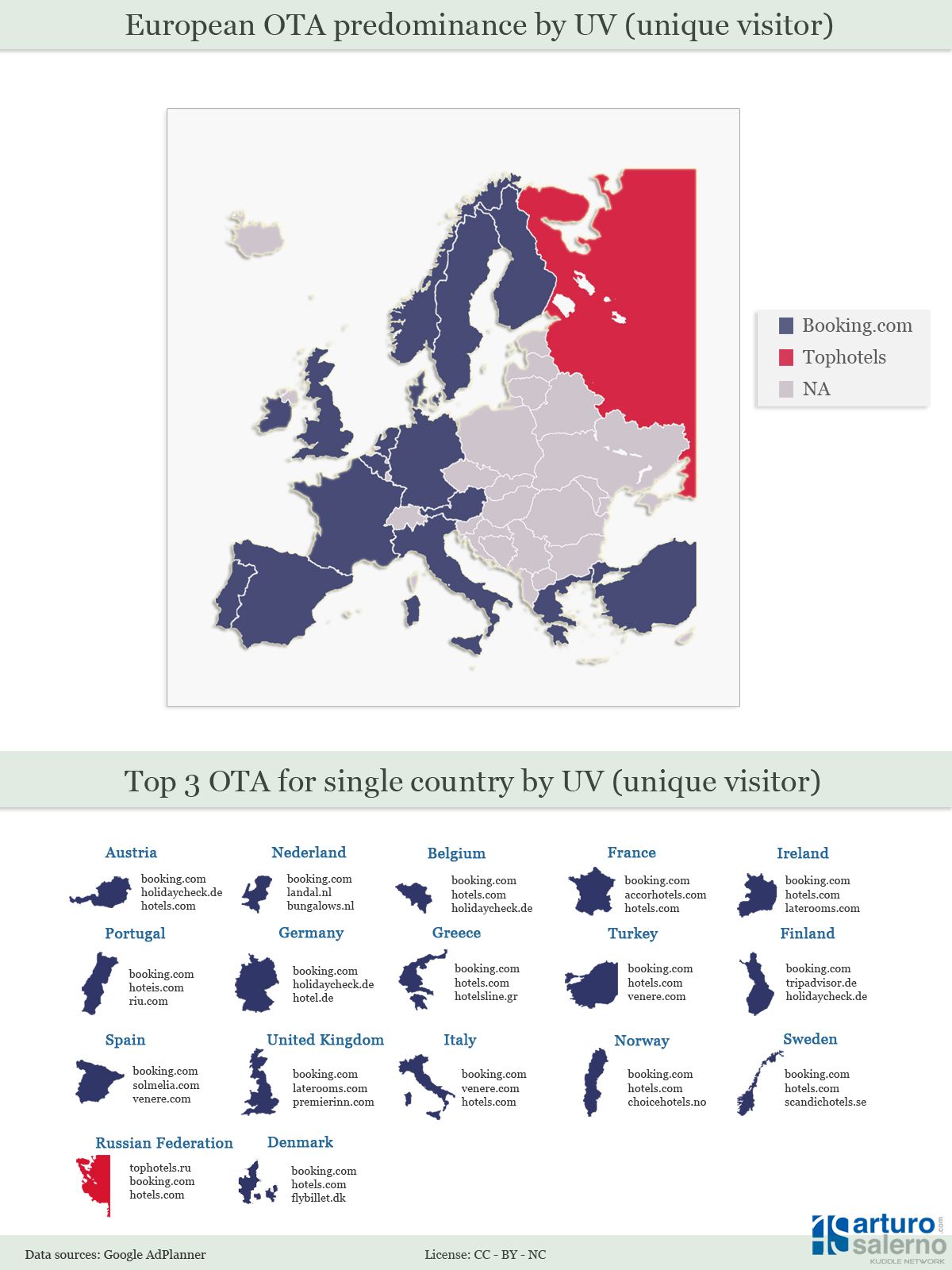 European OTA predominance