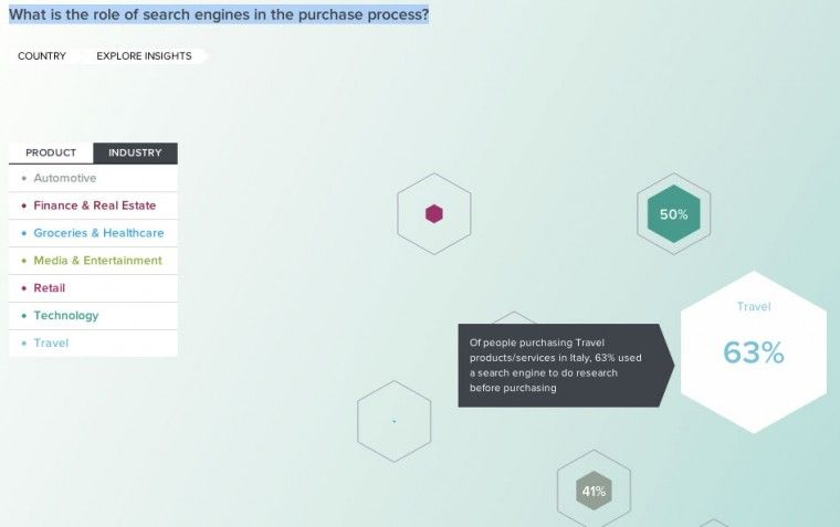 Come i consumatori italiani ricercano e acquistano prodotti turistici online