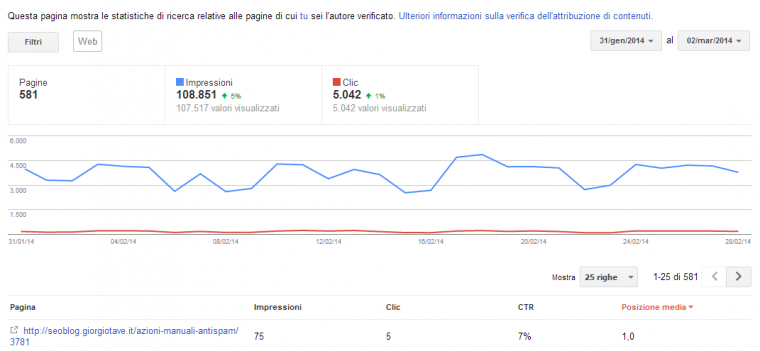 statistiche autore