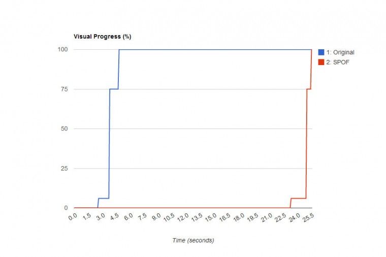 visual progress