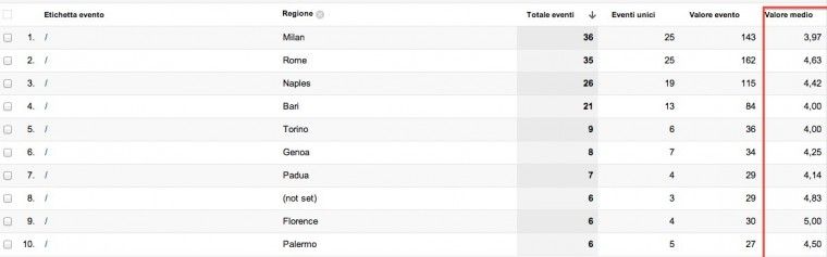 La differenza di ranking in base alla località del visitatore è importante!