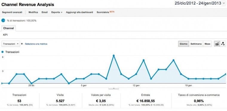 8 report personalizzati Google Analytics sulla redditività e-commerce di un hotel