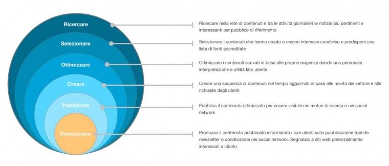 Il Content e Curation Marketing per il Turismo