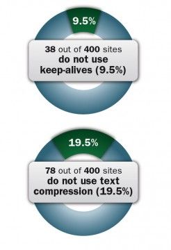 compress keep alive