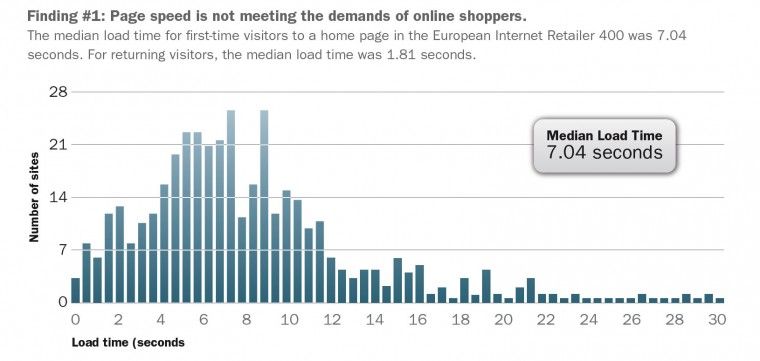 State of The Union: il report sullo stato delle Web Performance in Europa