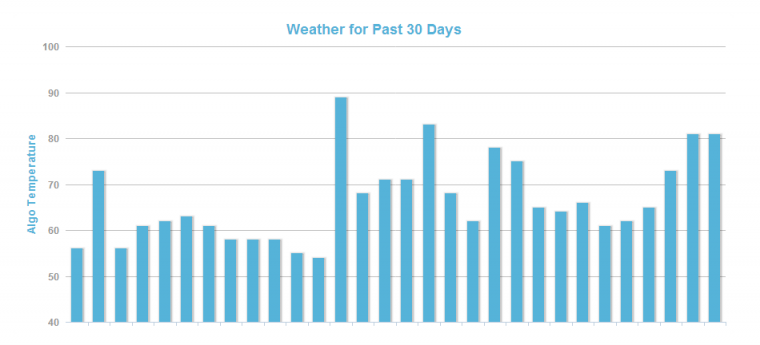 MozCast - The Google Algorithm Weather Report