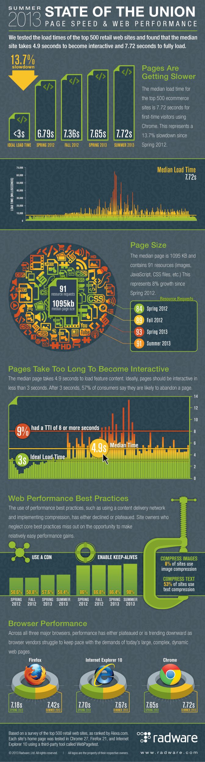 Radware_SOTU_Summer2013_Infographic_Final