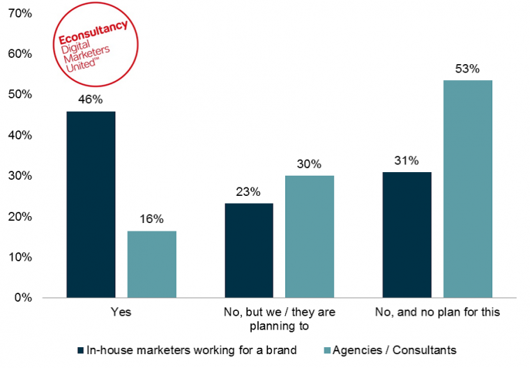 Numeri a favore del Content Marketing