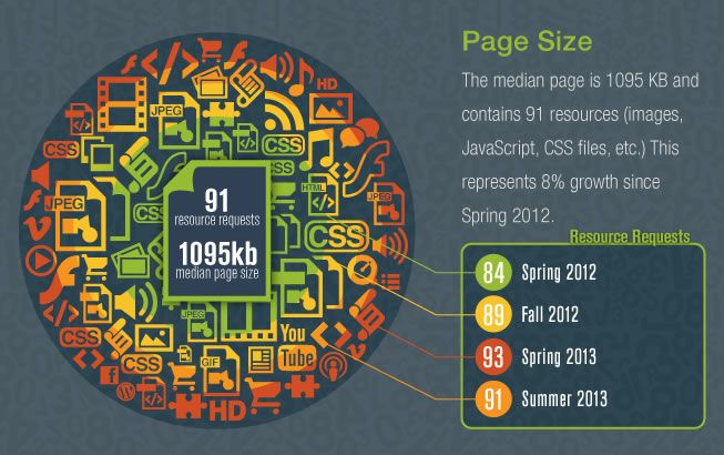 peso pagine web