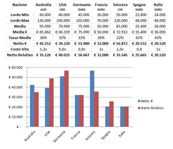 Stipendi SEO a confronto