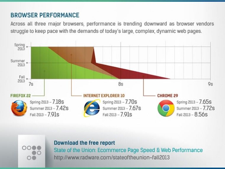 Ecommerce Page Speed e stato delle web performance per l’ultimo quarto 2013