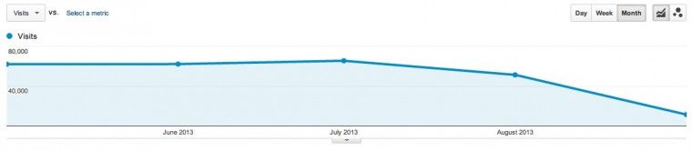 Come perdere tutto il traffico da Google dopo un restyle