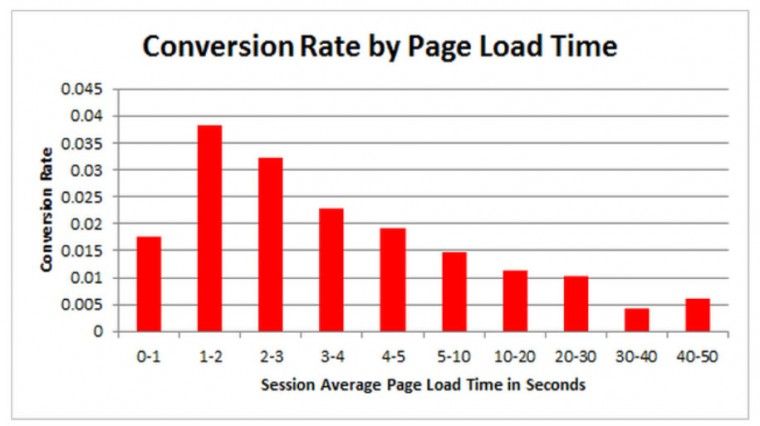 conversion rate