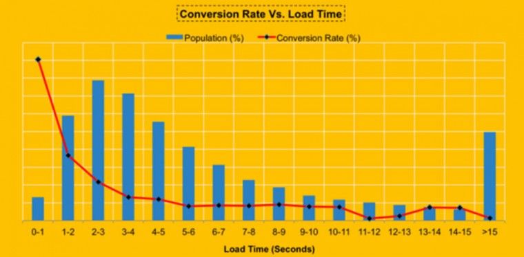 conversion rate speed