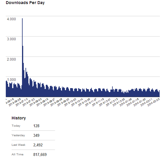 numero di download di digg digg