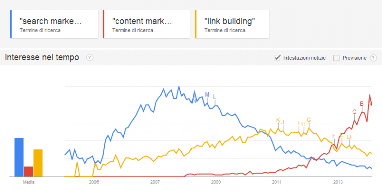 google trends content marketing