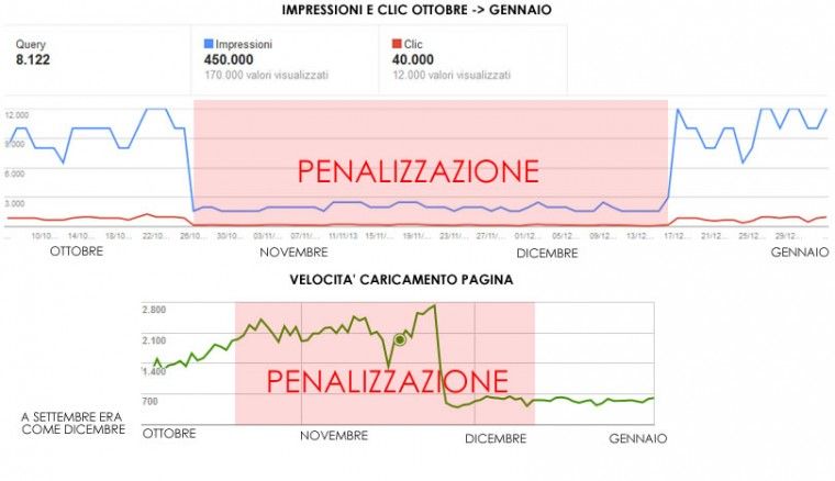 penalizzazione tempi caricamento