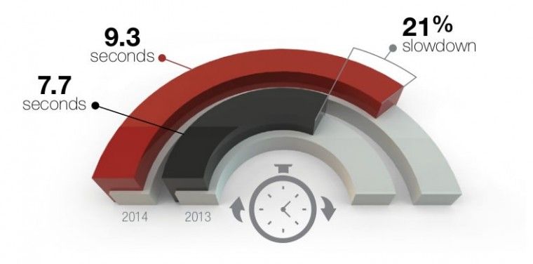 I siti web rallentano ancora: +21% in 1 anno