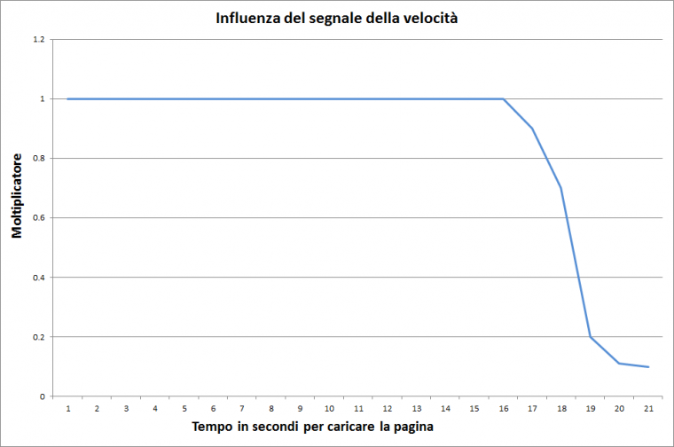 speed signal curve