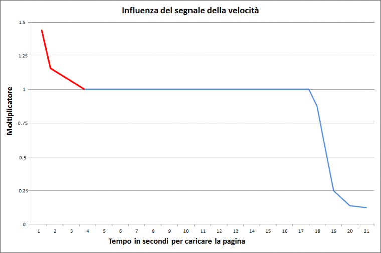 speed signal curve modified