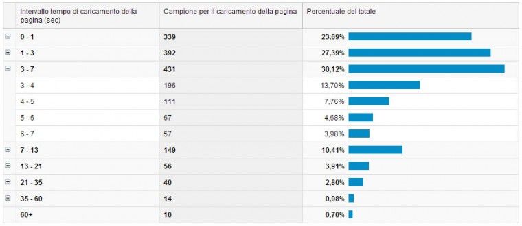 velocità analytics