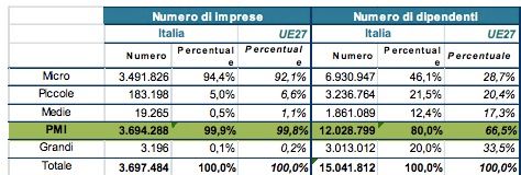 Fonti SBA per l'europa 2013